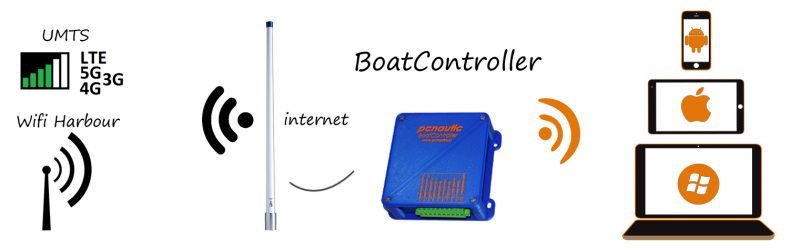 Internet aan boord